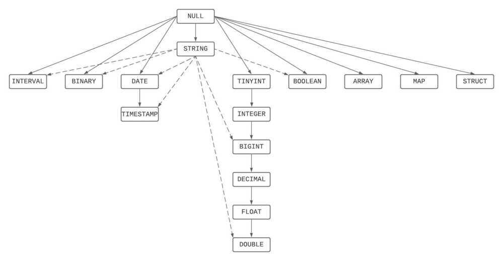 type-precedence-graph